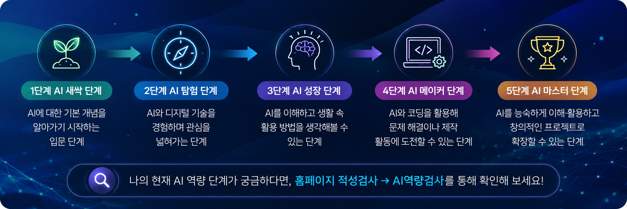 1단계 ai 새싹 단계:ai에 대한 기본 개념을 알아가기시작하는 입문 단계. 2단계 ai 탐험 단계:ai와 디지털 기술을 경험하며 관심을 넓혀가는 단계. 3단계 ai 성장 단계:ai를 이해하고 생활 속 활용 방법을 생각해볼 수 있는 단계. 4단계 ai 메이커 단계:ai와 코딩을 활용해 문제 해결이나 제작 활동에 도전할 수 있는 단계. 5단계 ai 마스터 단계:ai를 능숙하게 이해, 활용하고 창의적인 프로젝트로 확장할 수 있는 단계. 나의 현재 ai 역량단계가 궁금하다면 홈페이지 적성검사 메뉴의 ai역량검사 페이지를 통해 확인해 보세요.
